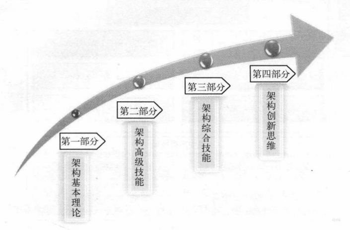 鋪平你的架構師之路!十年技術專家敬獻Java架構完美設計筆記