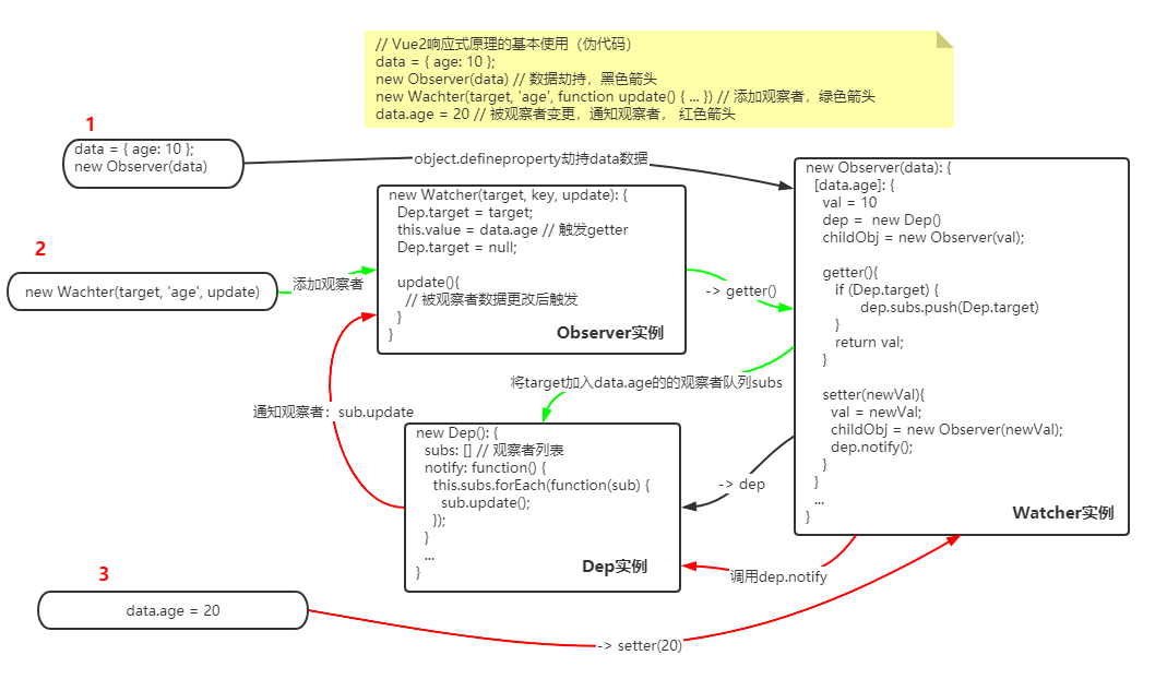 Vue2回應式原理的基本使用流程