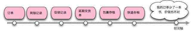 運用四色建模法進行領域分析