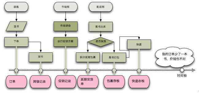 運用四色建模法進行領域分析
