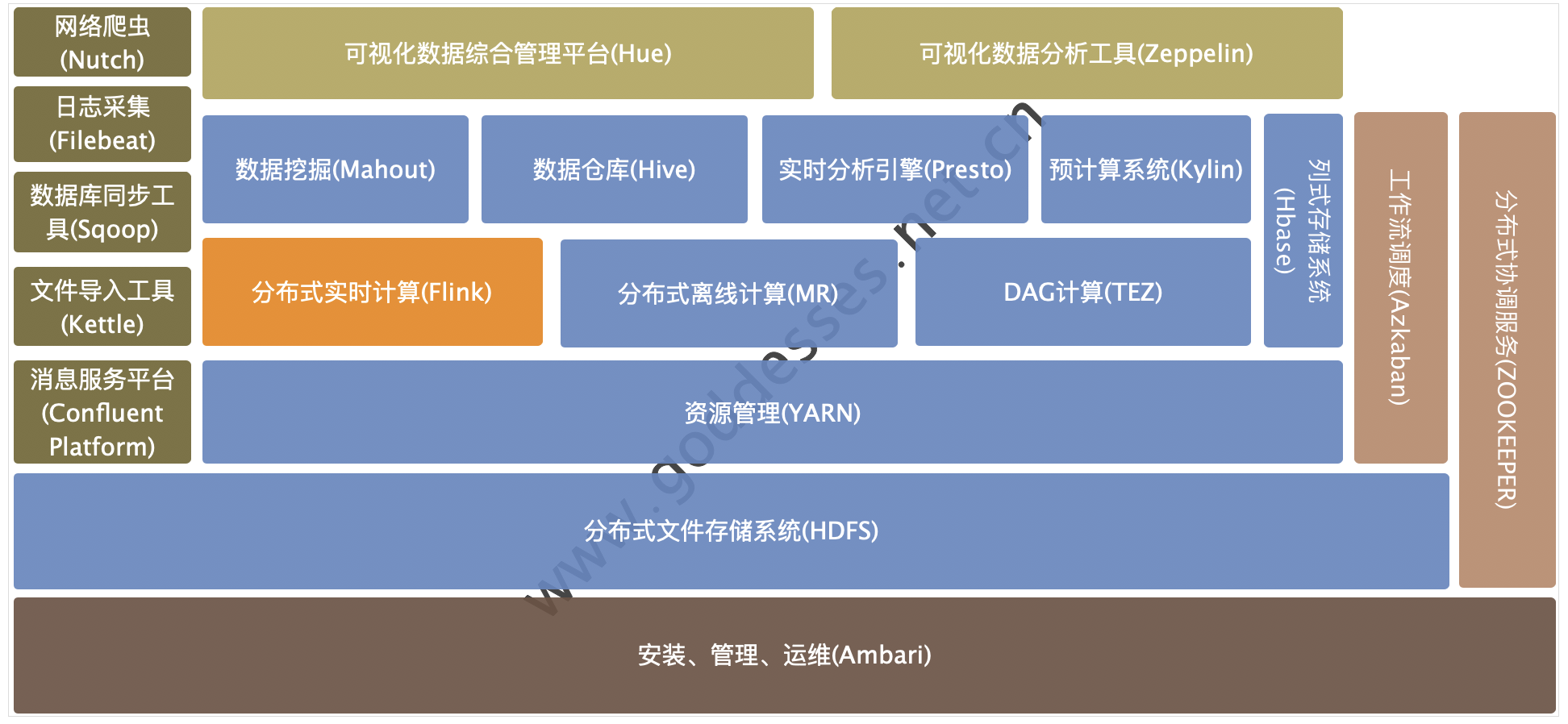 大資料架構 大資料架構
