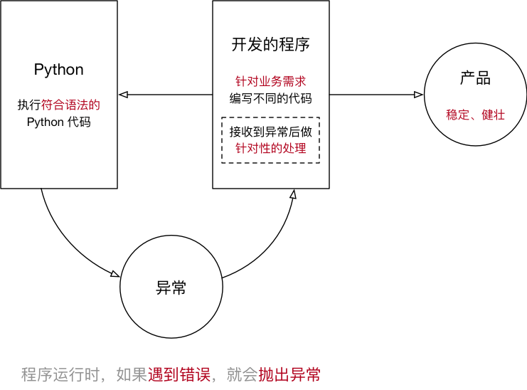 例外邏輯圖