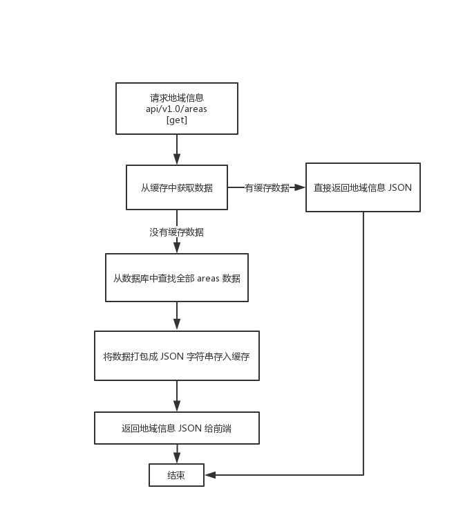 獲取地域資訊流程