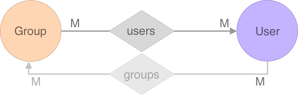 er-user-groups