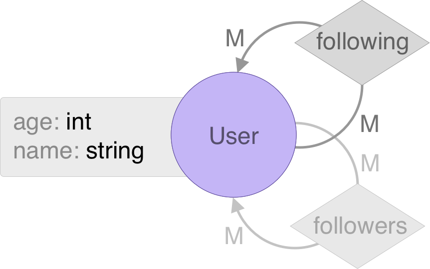 er-following-followers