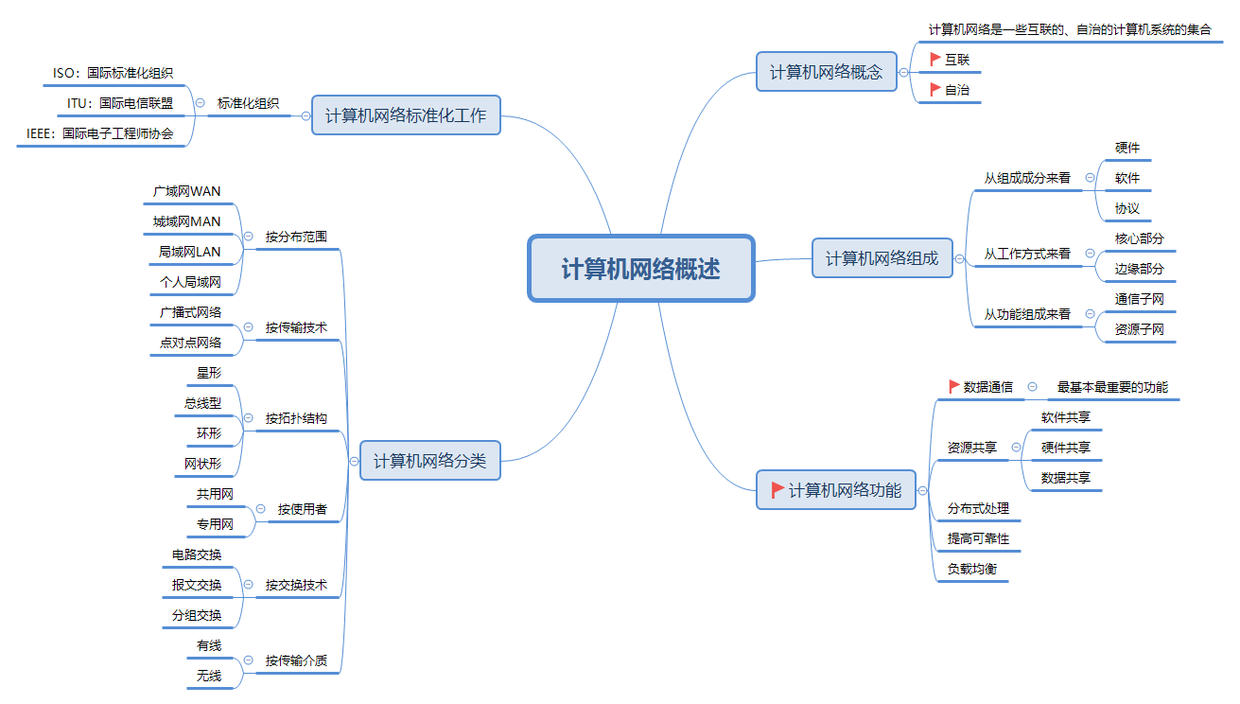 計算機網路概述.png