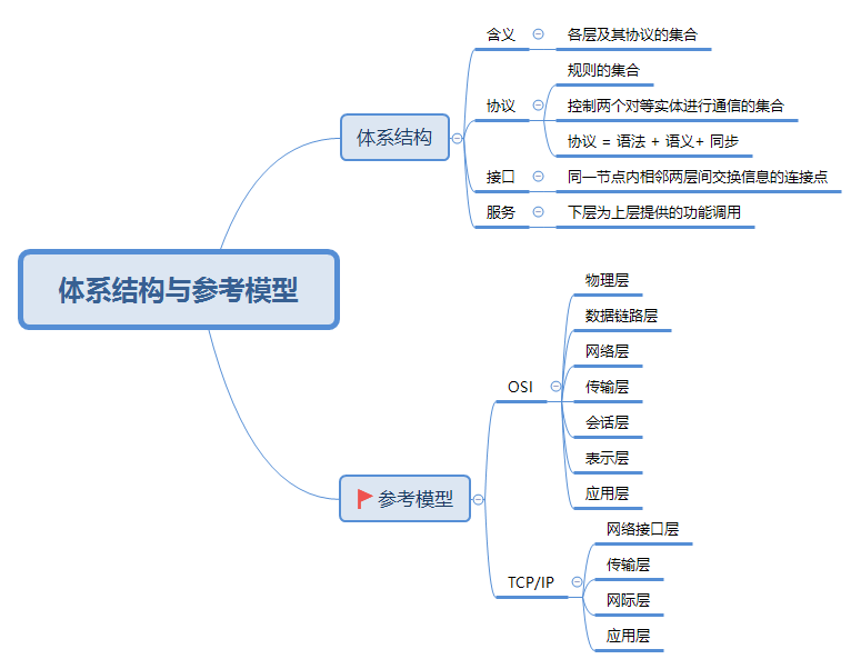 體系結構與參考模型.png