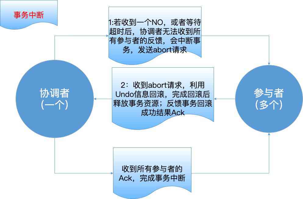 3PC-事務中斷2