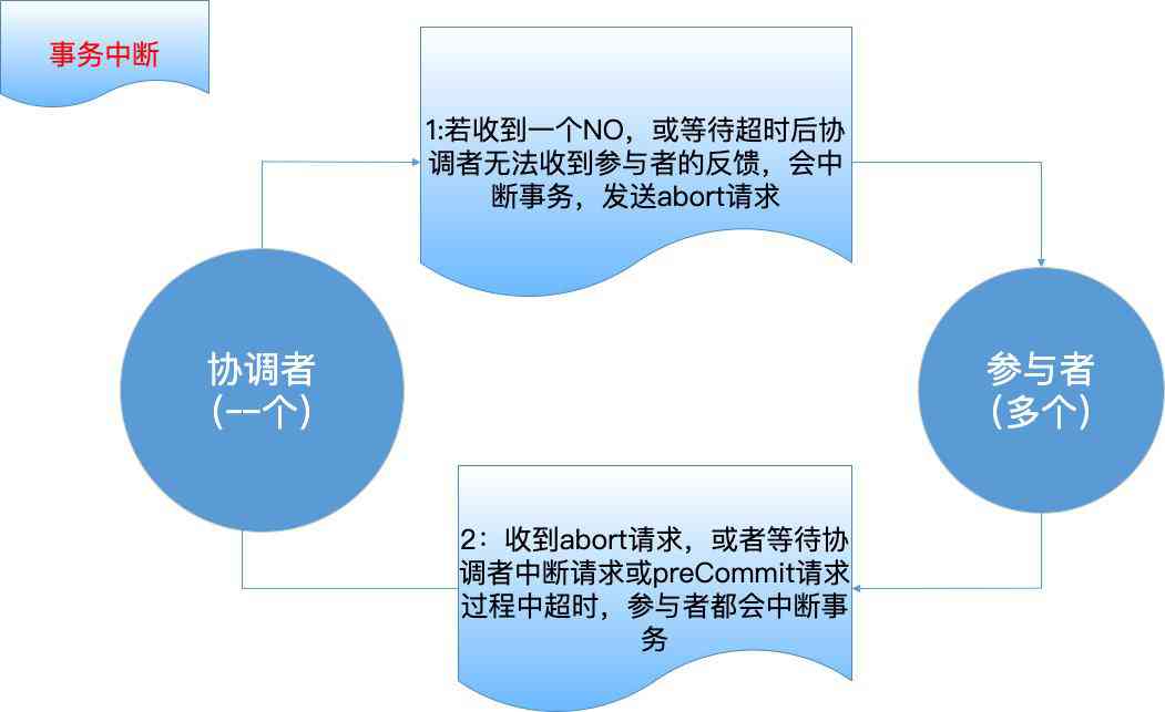 3PC-事務中斷1