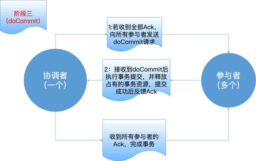 3PC-第三階段