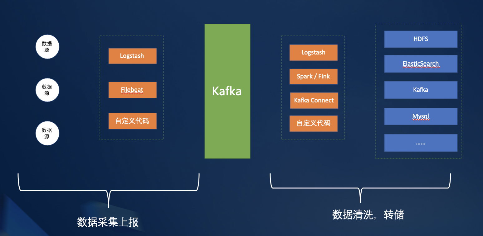圖 2: 流式計算典型資料流動示意圖