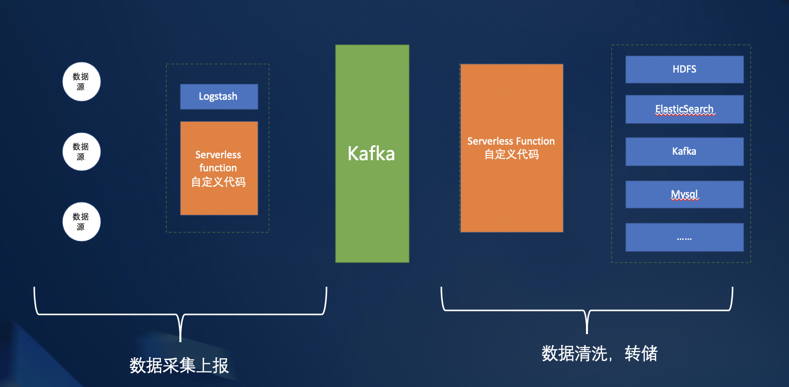 圖 3: Serverless Function 實作低成本資料流轉