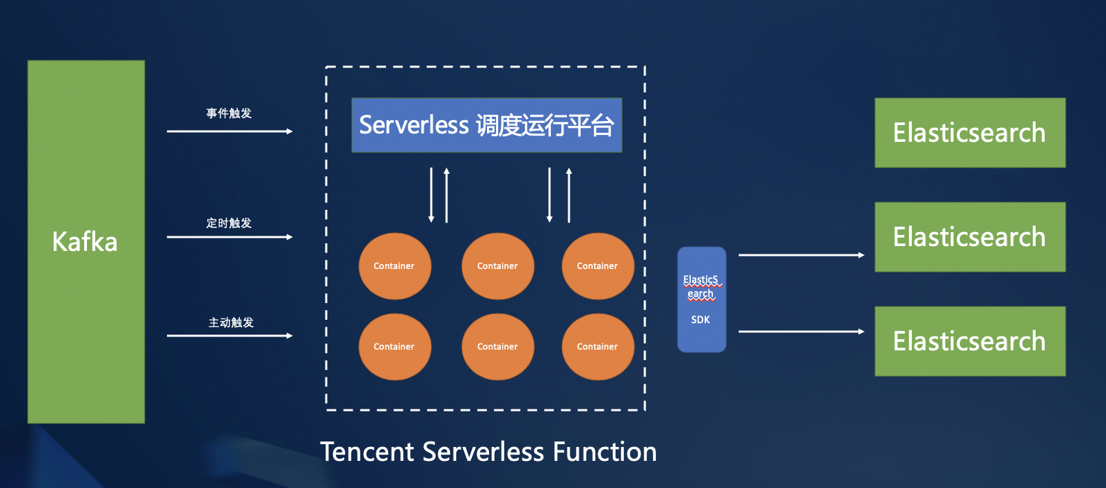 圖 4: Serverless Function 實作資料流轉原理決議