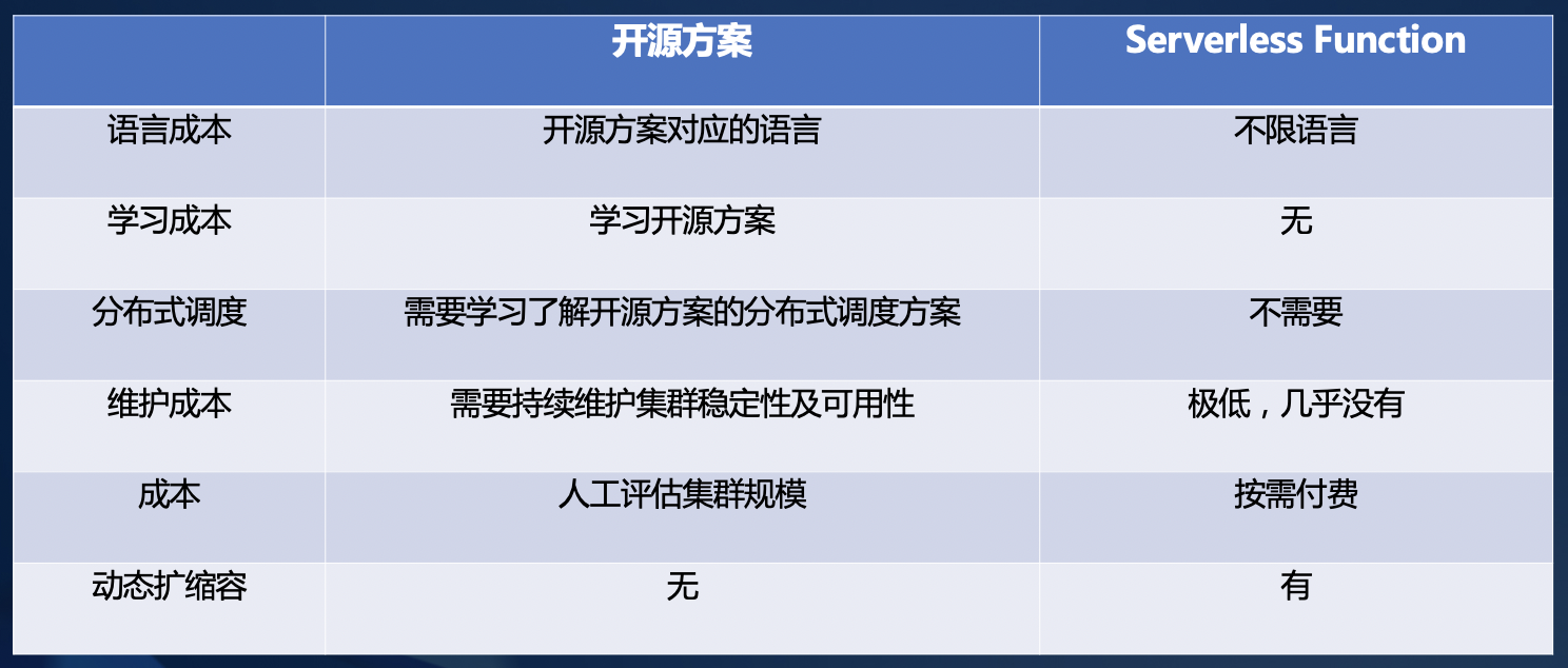 圖 5：Serverless Function 對比現有開源方案的優勢