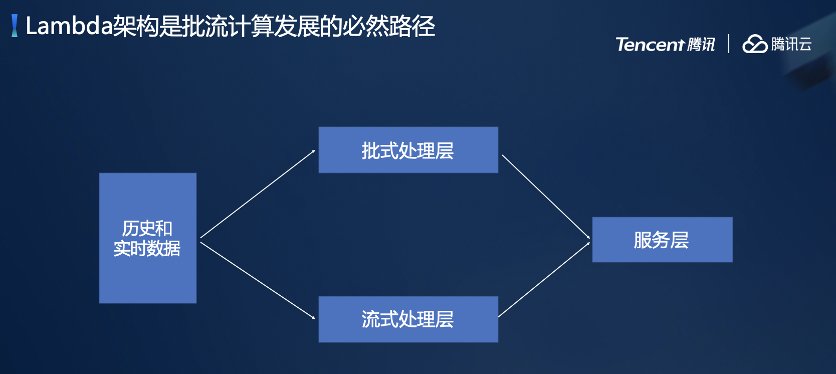 圖 6: 批式處理和流式處理