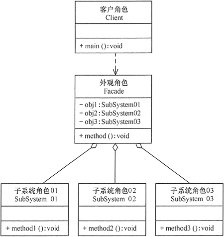 外觀模式的結構圖