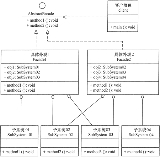 引入抽象外觀類的外觀模式的結構圖