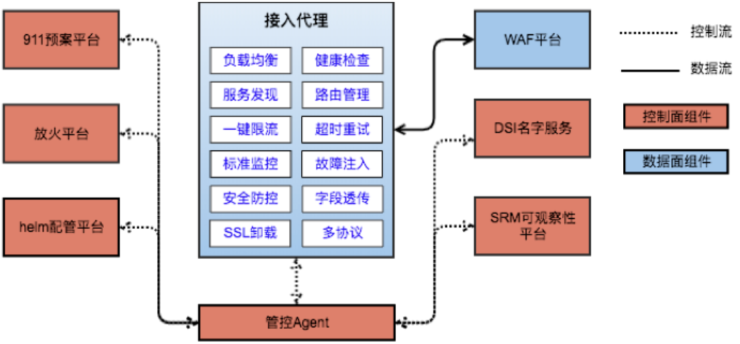 圖1. 七層接入平臺整體架構