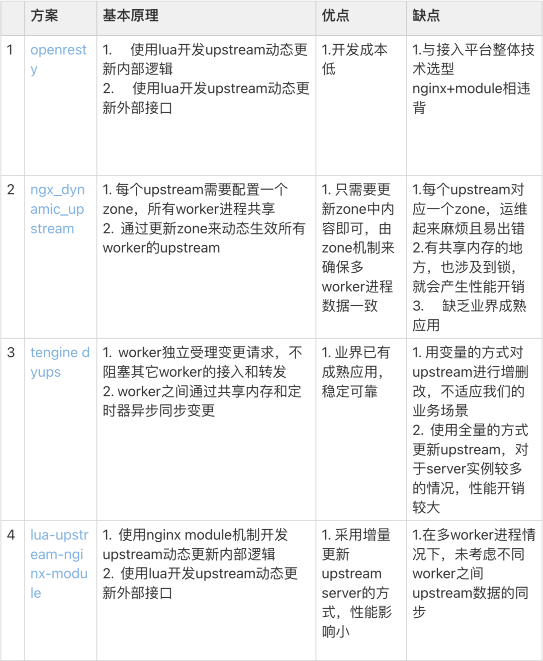 表1. 社區upstream服務發現方案調研