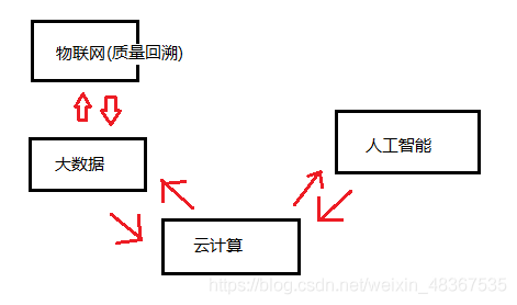物聯網 大資料 云計算 人工智能之間的關系