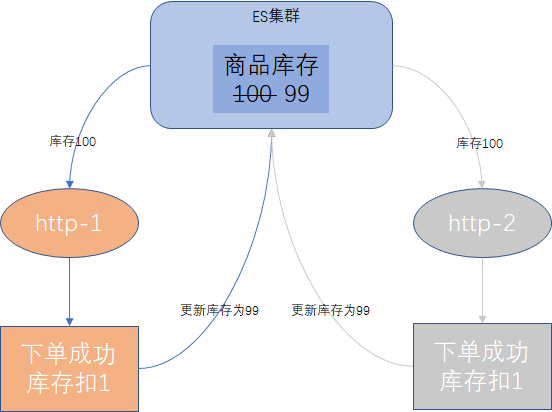 庫存更新示例