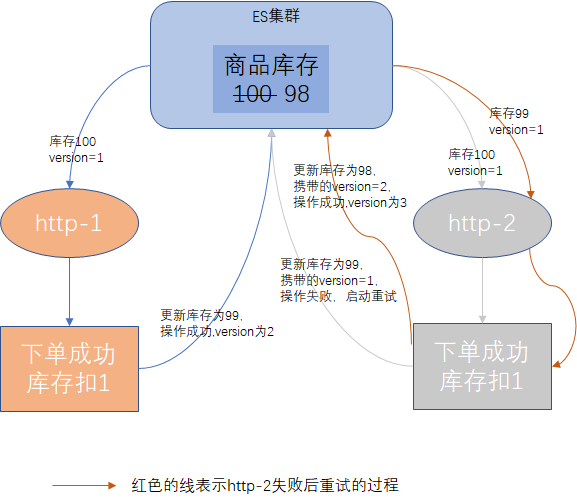 有并發控制的庫存更新示例