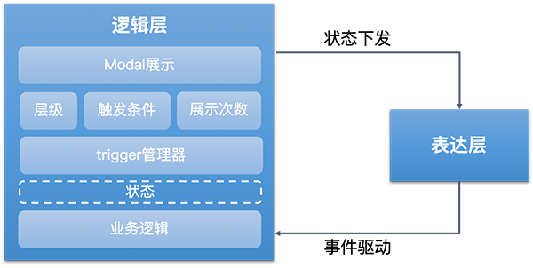 表達層和邏輯層分離
