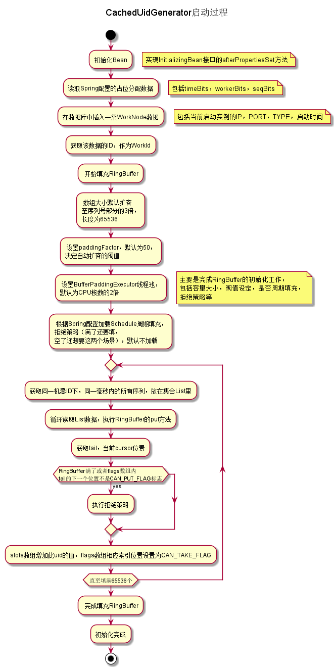 CachedUidGenerator啟動程序
