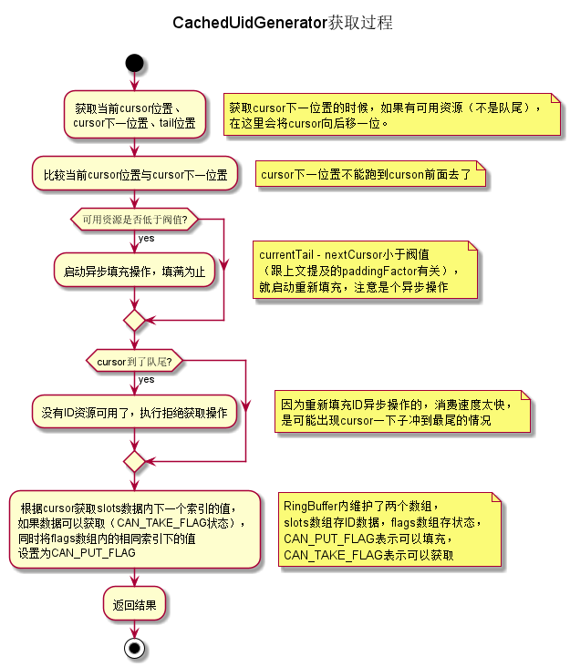 CachedUidGenerator獲取程序
