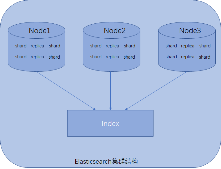 Elasticsearch集群結構
