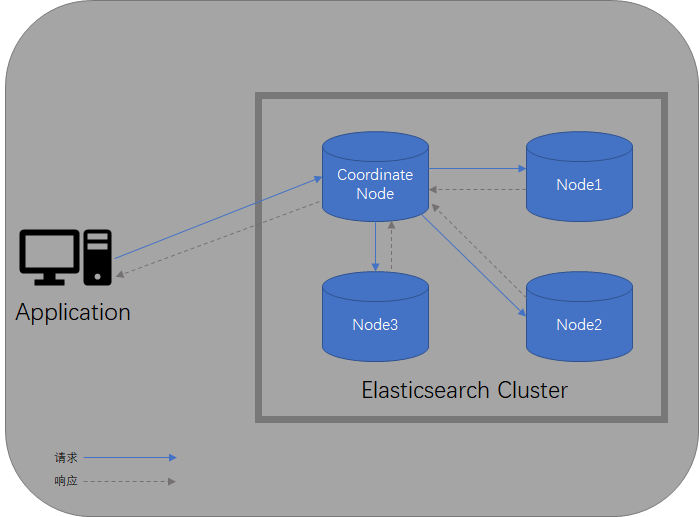 應用程式與Elasticsearch集群通信程序