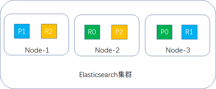 3臺node replica=1 shard分布示例圖