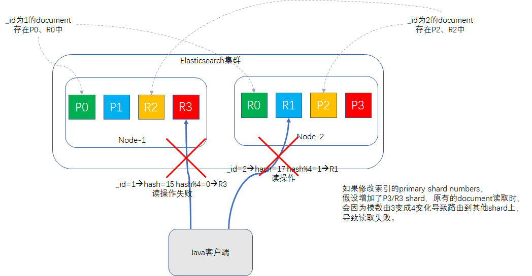 修改shard值后路由失敗圖