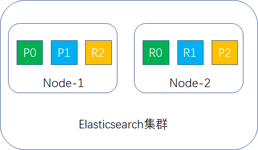 shard分布示例圖