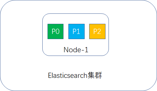 單node的active shard圖