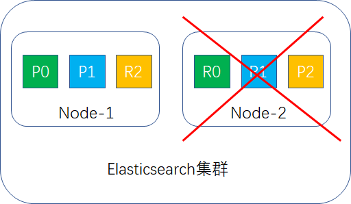 模擬一臺node宕機