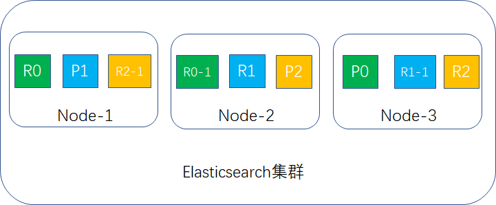 replica=2 shard分布示例圖