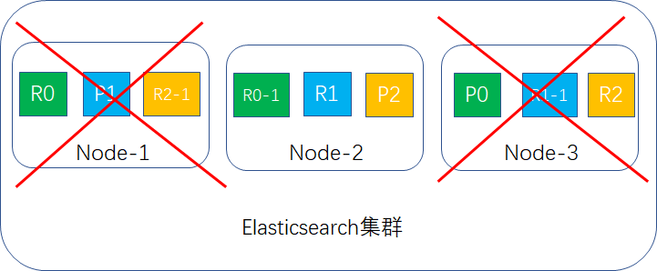 模擬兩臺node宕機