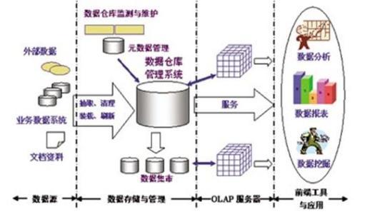 資料倉庫系統的體系結構 資料倉庫系統的體系結構