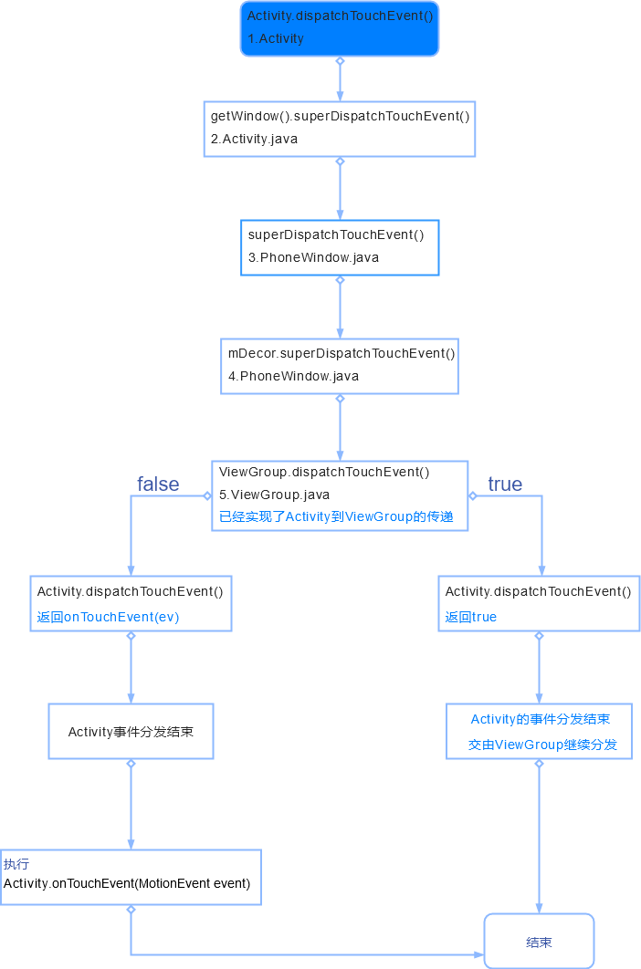 事件分發.png