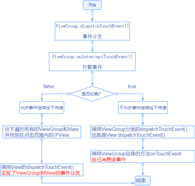 ViewGroup事件分發.png