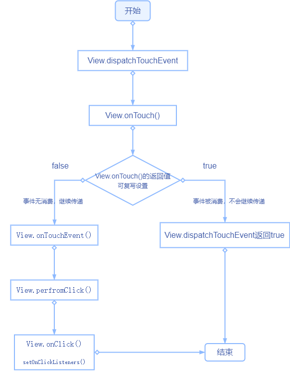 View的事件分發.png
