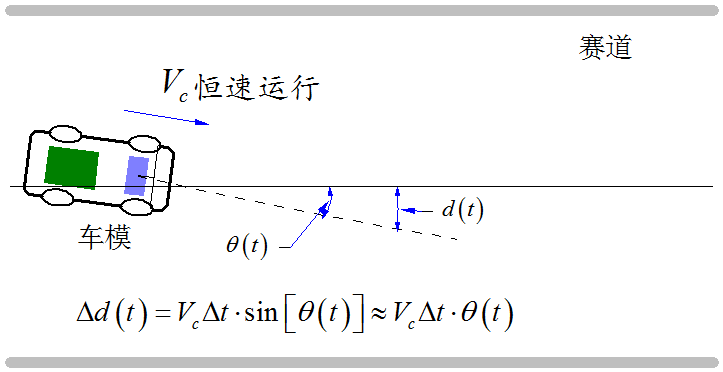 ▲ 在恒速下,車模的偏移量與舵機輸出轉角之間的關系