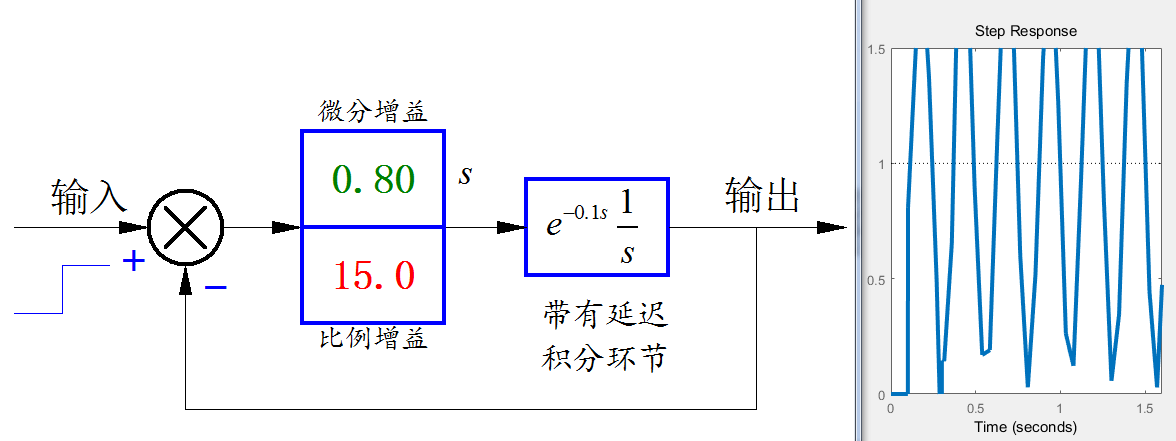 ▲ 增加控制中的微分項,在一定引數范圍內可以抑制振蕩