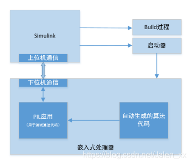 PIL測驗