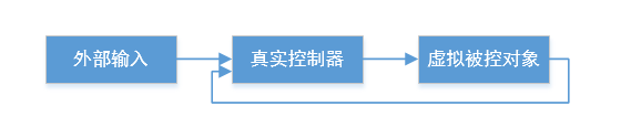 HIL測驗