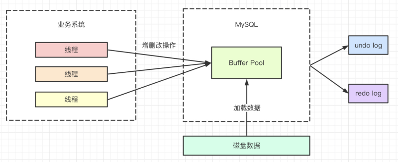 并發訪問資料的場景