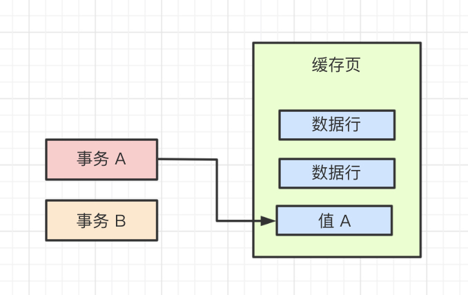 事務A更新一行資料