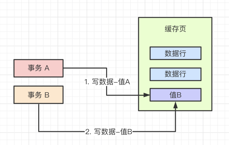 事務B并發執行