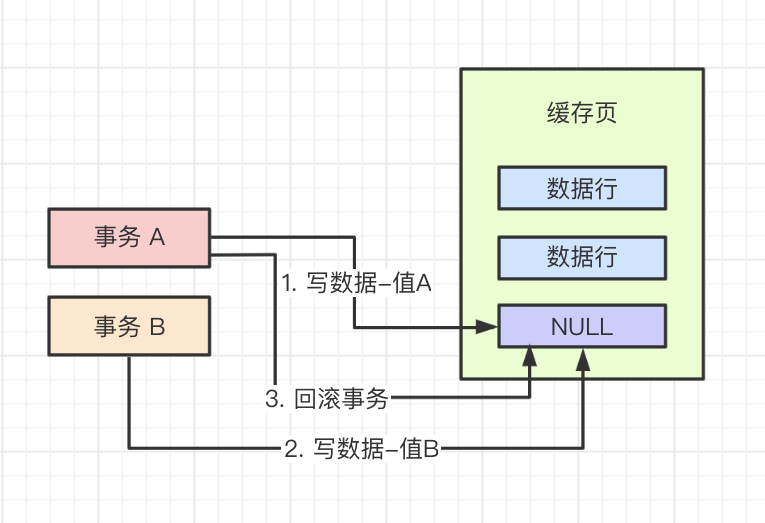事務A回滾了！